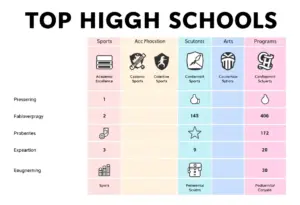 Comparison of Key Features in Houston's High Schools